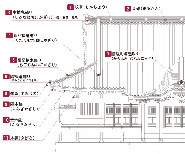 豆知識｜寺院、神社の新築、改修、屋根（銅・チタン）、地震対策はカナメ