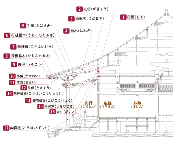 寺院の内部構造 柱組の名称 社寺建築の豆知識
